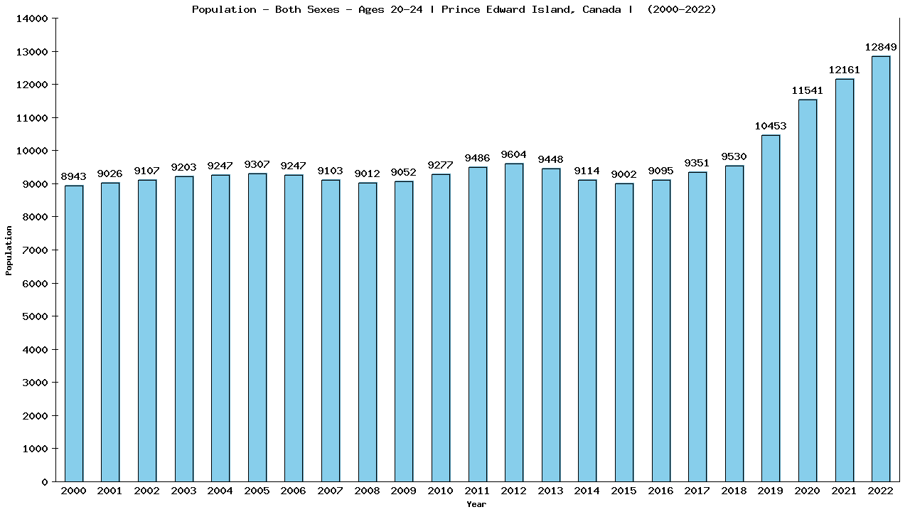 Graph showing Populalation - Male - Aged 20-24 - [2000-2022] | Prince Edward Island, Canada